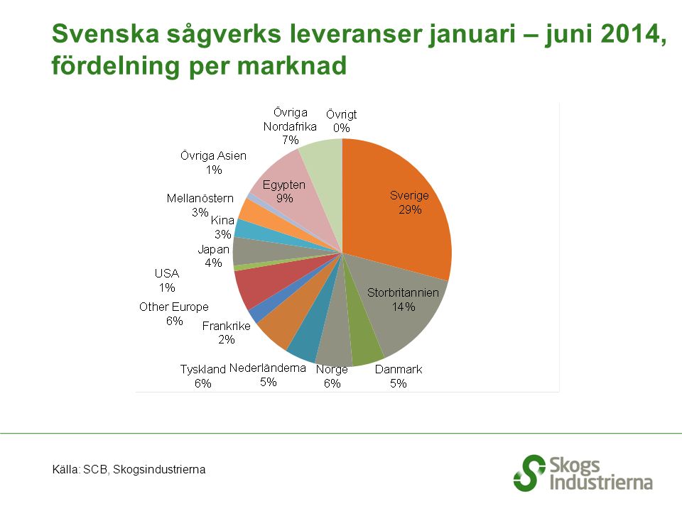 Svenska sågverks leveranser januari – juni 2014, fördelning per marknad Källa: SCB, Skogsindustrierna