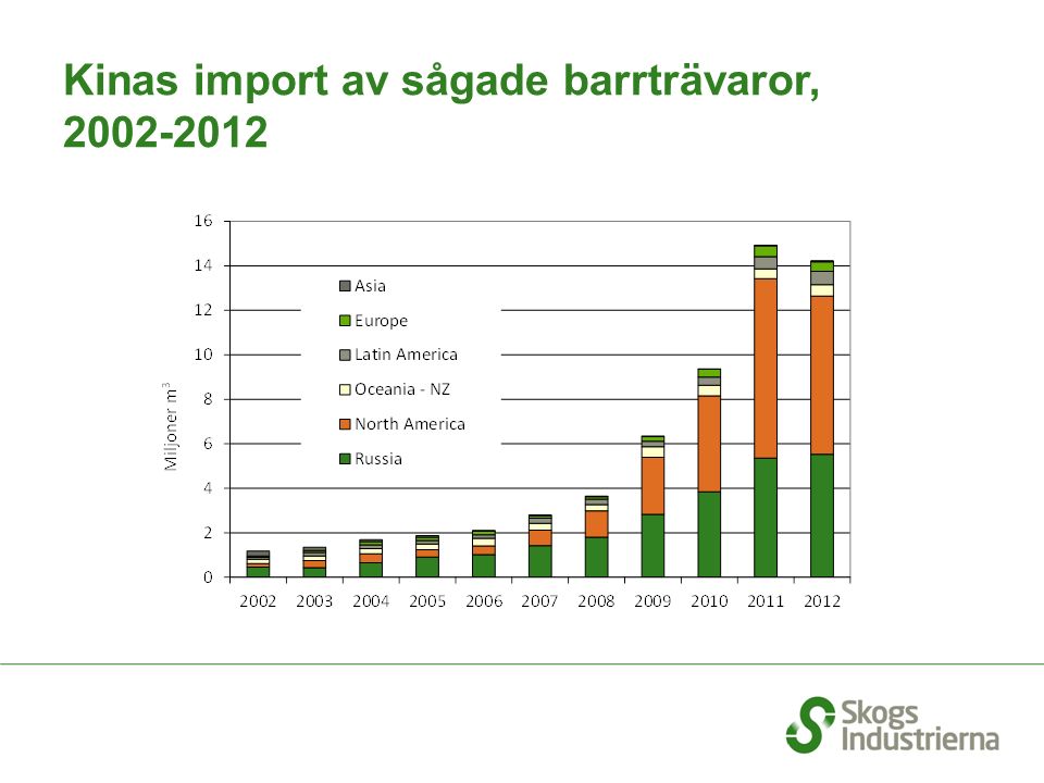 Kinas import av sågade barrträvaror,