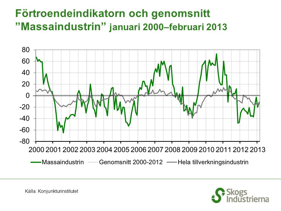 Förtroendeindikatorn och genomsnitt Massaindustrin januari 2000–februari 2013 Källa: Konjunkturinstitutet