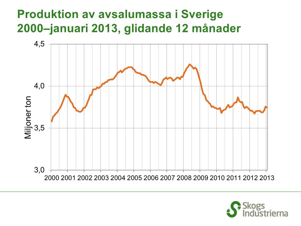 Produktion av avsalumassa i Sverige 2000–januari 2013, glidande 12 månader