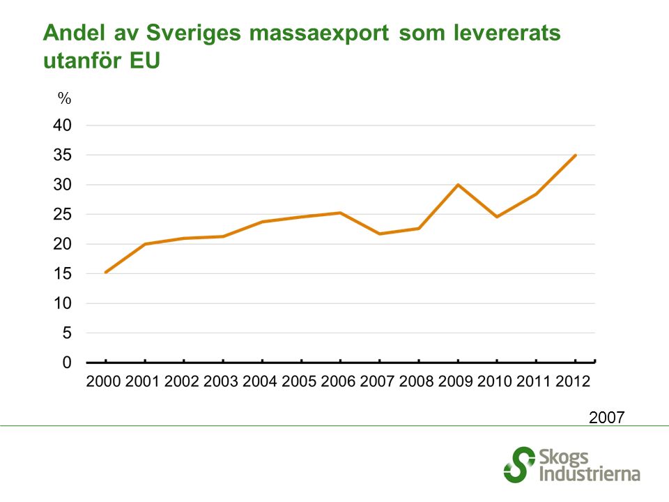 % Andel av Sveriges massaexport som levererats utanför EU 2007