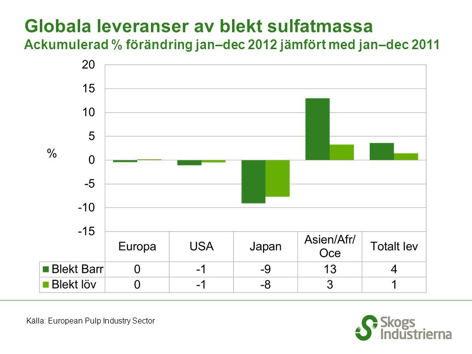 Globala leveranser av blekt sulfatmassa Ackumulerad % förändring jan–dec 2012 jämfört med jan–dec 2011 Källa: European Pulp Industry Sector