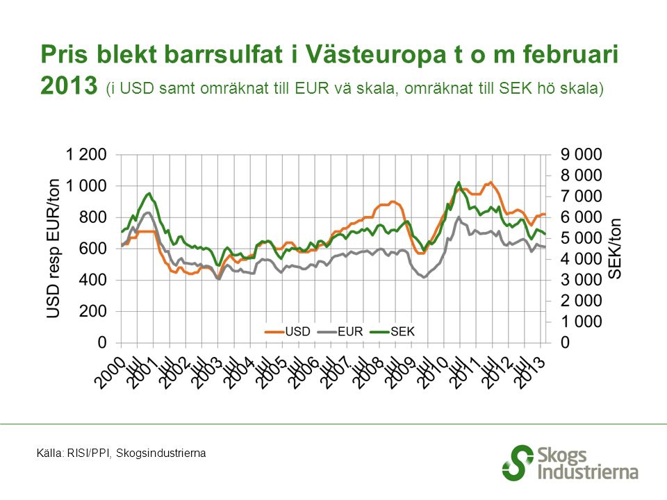 Pris blekt barrsulfat i Västeuropa t o m februari 2013 (i USD samt omräknat till EUR vä skala, omräknat till SEK hö skala) Källa: RISI/PPI, Skogsindustrierna