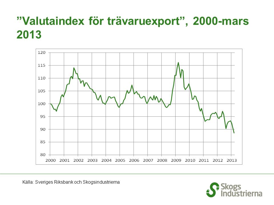 Valutaindex för trävaruexport , 2000-mars 2013 Källa: Sveriges Riksbank och Skogsindustrierna