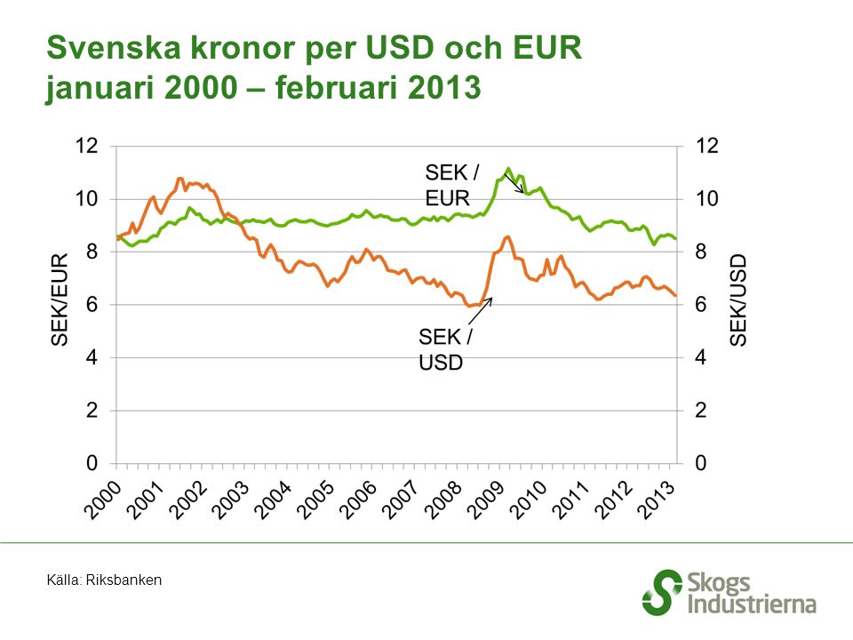 Svenska kronor per USD och EUR januari 2000 – februari 2013 Källa: Riksbanken
