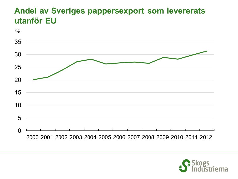 % Andel av Sveriges pappersexport som levererats utanför EU