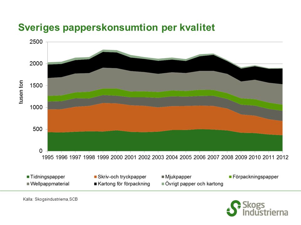 Sveriges papperskonsumtion per kvalitet Källa: Skogsindustrierna,SCB