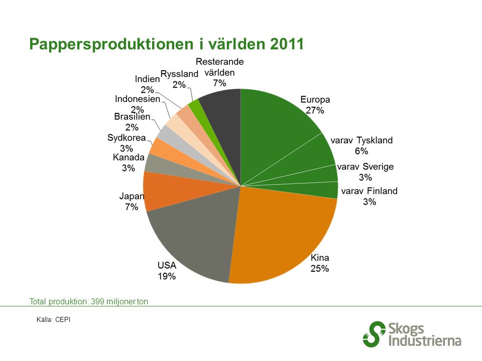 Pappersproduktionen i världen 2011 Källa: CEPI Total produktion: 399 miljoner ton