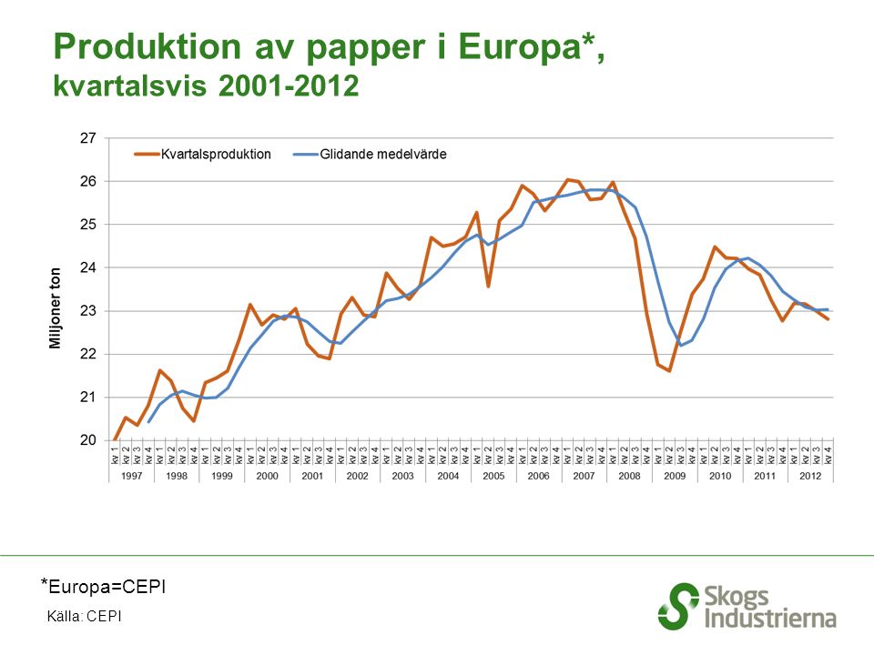 Produktion av papper i Europa*, kvartalsvis * Europa=CEPI Källa: CEPI