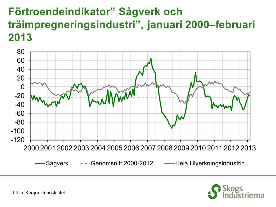 Förtroendeindikator Sågverk och träimpregneringsindustri , januari 2000–februari 2013 Källa: Konjunkturinstitutet