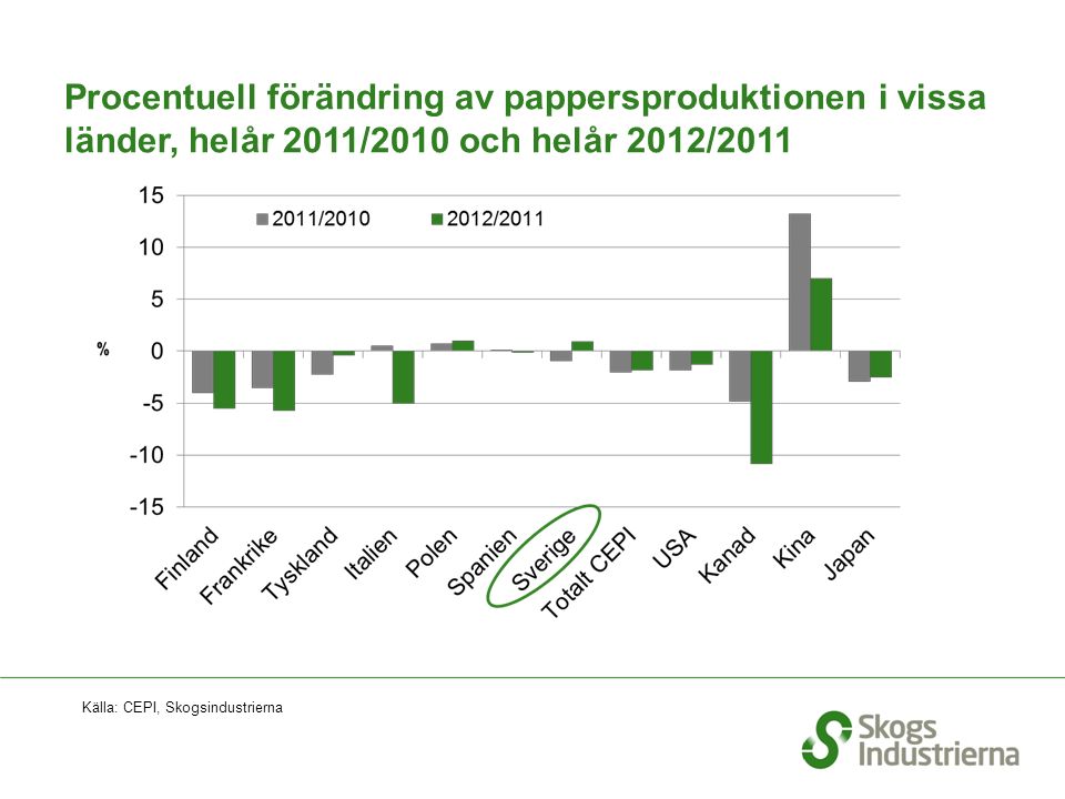 Procentuell förändring av pappersproduktionen i vissa länder, helår 2011/2010 och helår 2012/2011 Källa: CEPI, Skogsindustrierna
