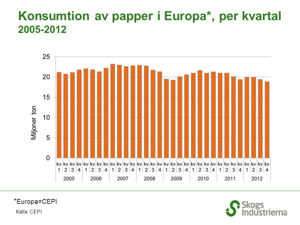 Konsumtion av papper i Europa*, per kvartal * Europa=CEPI Källa: CEPI