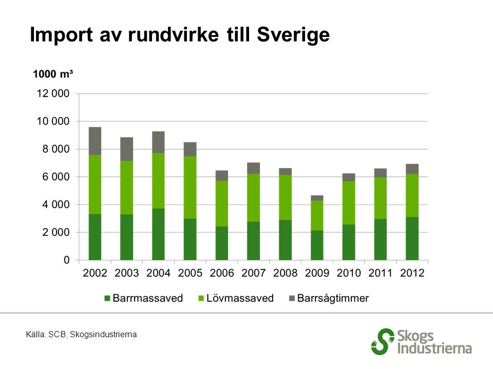Import av rundvirke till Sverige Källa: SCB, Skogsindustrierna