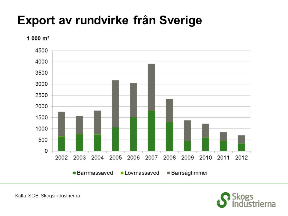 Export av rundvirke från Sverige Källa: SCB, Skogsindustrierna