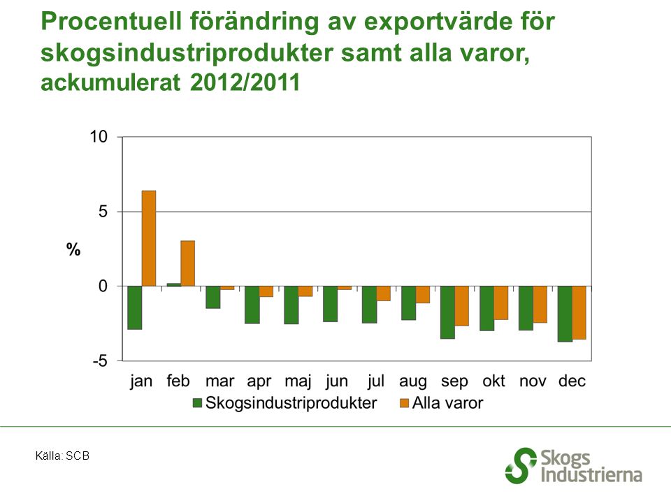 Procentuell förändring av exportvärde för skogsindustriprodukter samt alla varor, ackumulerat 2012/2011 Källa: SCB