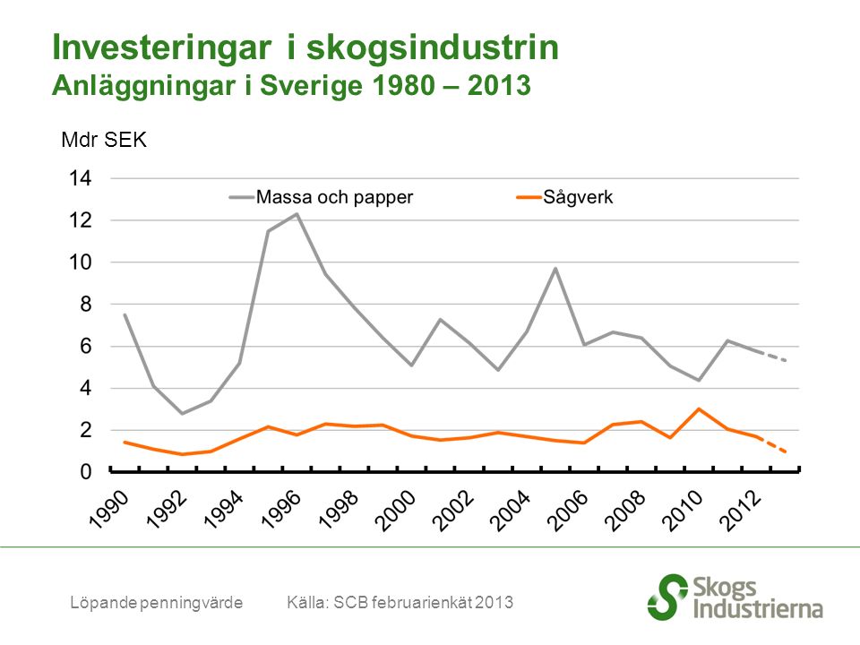 Mdr SEK Löpande penningvärde Källa: SCB februarienkät 2013 Investeringar i skogsindustrin Anläggningar i Sverige 1980 – 2013