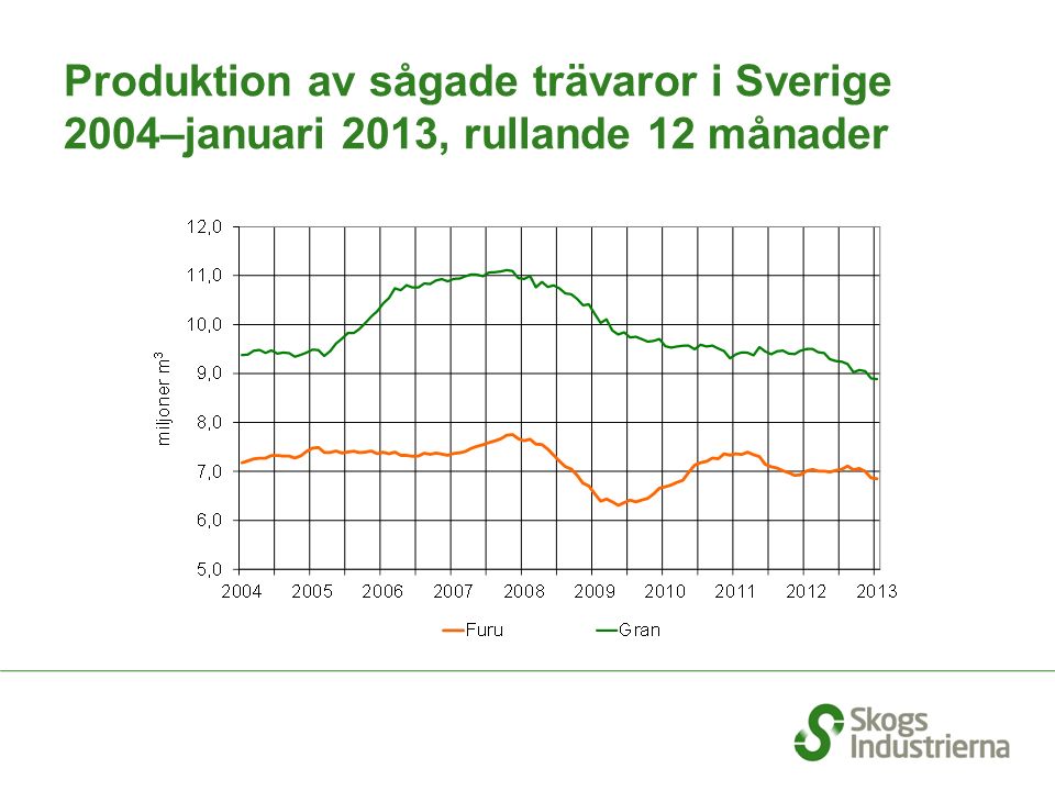 Produktion av sågade trävaror i Sverige 2004–januari 2013, rullande 12 månader
