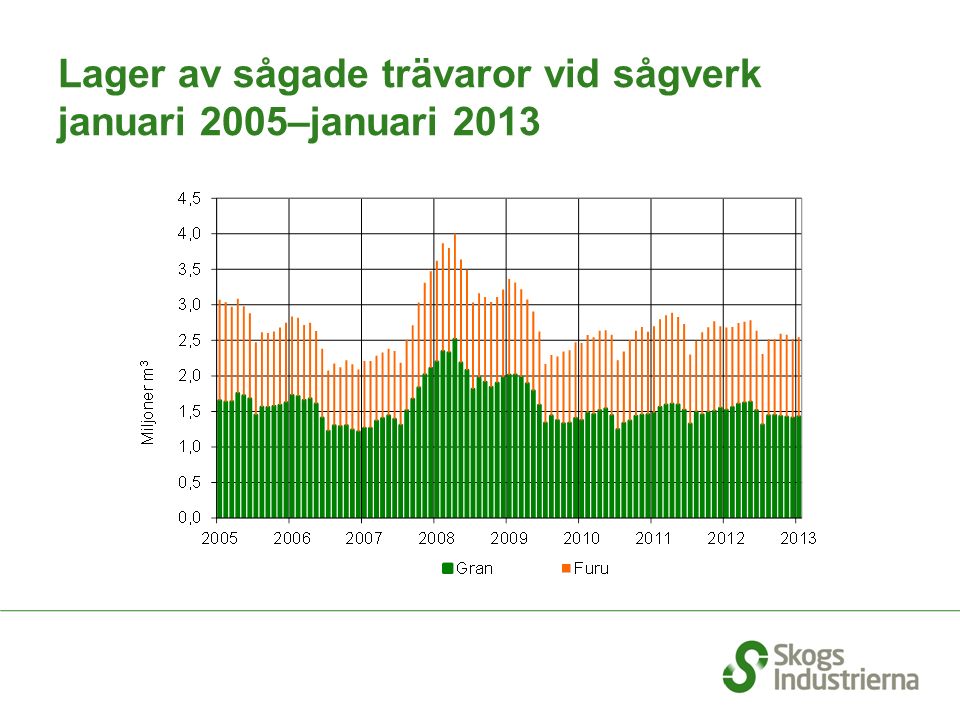 Lager av sågade trävaror vid sågverk januari 2005–januari 2013
