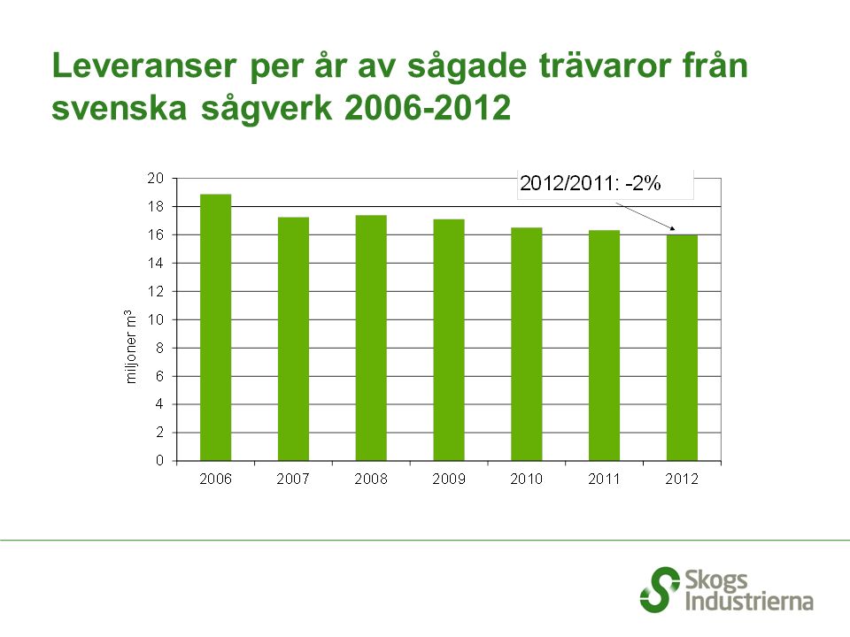 Leveranser per år av sågade trävaror från svenska sågverk