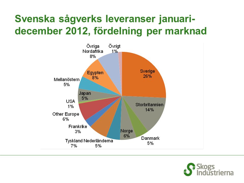 Svenska sågverks leveranser januari- december 2012, fördelning per marknad