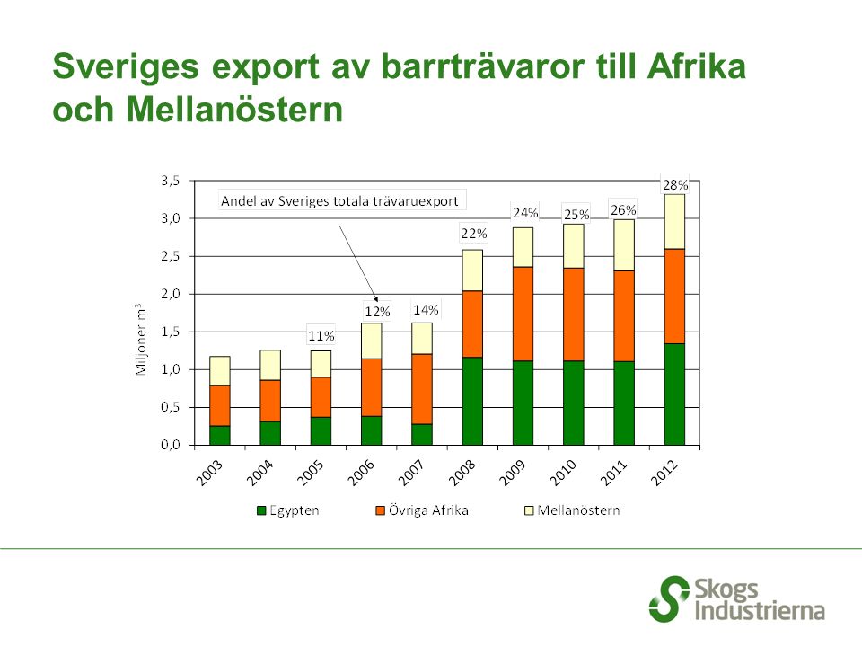 Sveriges export av barrträvaror till Afrika och Mellanöstern