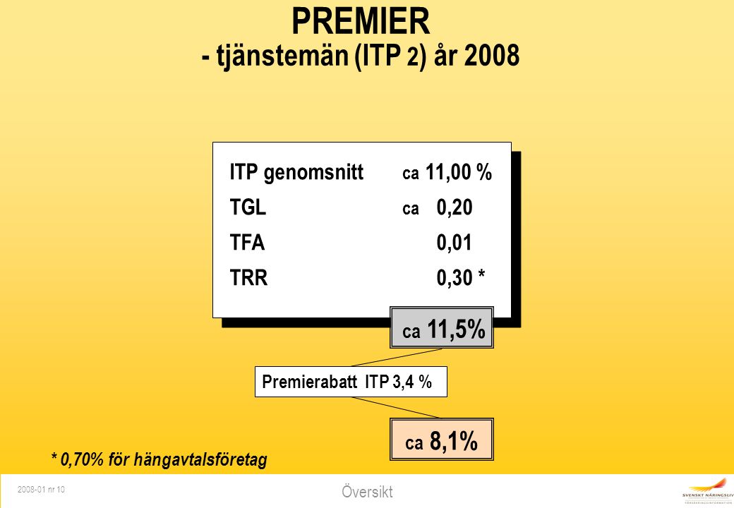 Översikt nr 10 PREMIER - tjänstemän (ITP 2 ) år 2008 ITP genomsnitt ca 11,00% TGL ca 0,20 TFA 0,01 TRR 0,30 * ca 11,5% * 0,70% för hängavtalsföretag Premierabatt ITP 3,4 % ca 8,1%