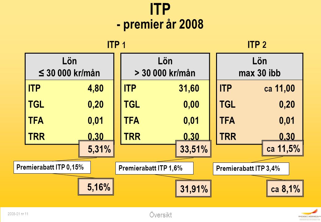 Översikt nr 11 ITP - premier år 2008 Lön ≤ kr/mån Lön > kr/mån Lön max 30 ibb ITP 4,80ITP 31,60ITP ca 11,00 TGL0,20TGL0,00TGL0,20 TFA 0,01 TRR0,30 ITP 1 ITP 2 33,51% ca 11,5% 5,31% Premierabatt ITP 0,15% Premierabatt ITP 1,6% Premierabatt ITP 3,4% 5,16% 31,91% ca 8,1%