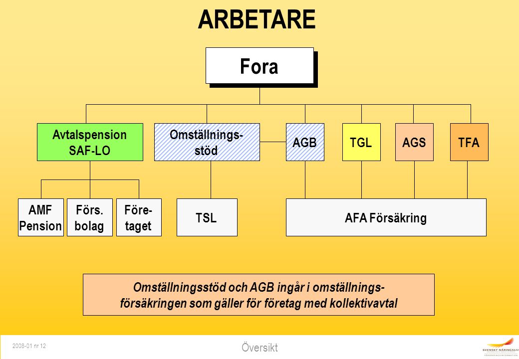 Översikt nr 12 Fora ARBETARE Omställnings- stöd AGBTGLAGSTFA AFA FörsäkringTSL AMF Pension Avtalspension SAF-LO Förs.
