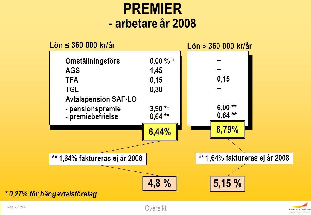 Översikt nr 8 PREMIER - arbetare år 2008 Omställningsförs 0,00 % * AGS1,45 TFA0,15 TGL 0,30 Avtalspension SAF-LO - pensionspremie3,90 ** - premiebefrielse 0,64 ** 6,44% * 0,27% för hängavtalsföretag 4,8 % ** 1,64% faktureras ej år 2008 – 0,15 – 6,00 ** 0,64 ** Lön ≤ kr/år Lön > kr/år 6,79% 5,15 % ** 1,64% faktureras ej år 2008