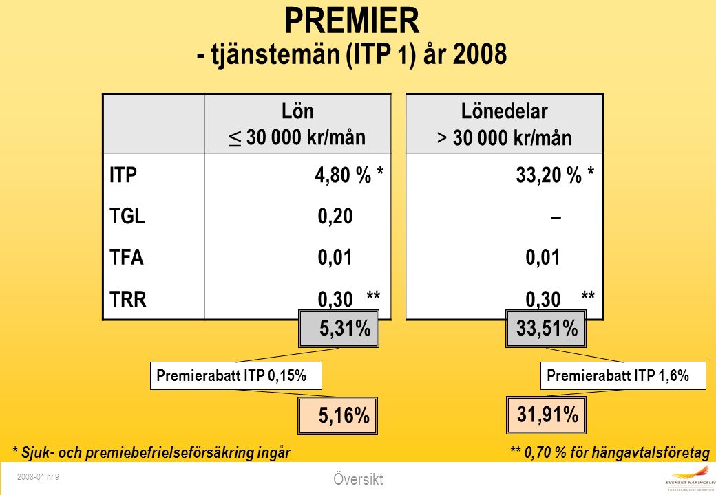 Översikt nr 9 PREMIER - tjänstemän (ITP 1 ) år 2008 * Sjuk- och premiebefrielseförsäkring ingår Lön ≤ kr/mån Lönedelar > kr/mån ITP 4,80 % * 33,20 % * TGL0,20– TFA0,01 TRR0,30** 33,51%5,31% ** 0,70 % för hängavtalsföretag Premierabatt ITP 1,6%Premierabatt ITP 0,15% 5,16% 31,91%