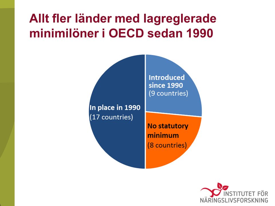 Allt fler länder med lagreglerade minimilöner i OECD sedan 1990