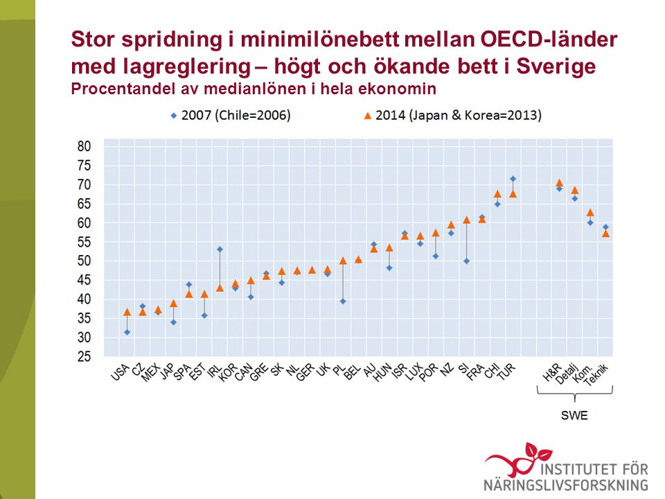 Stor spridning i minimilönebett mellan OECD-länder med lagreglering – högt och ökande bett i Sverige Procentandel av medianlönen i hela ekonomin
