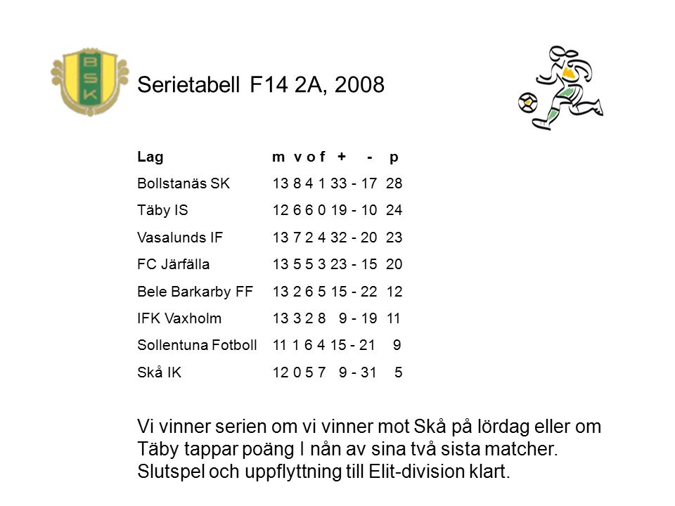 Serietabell F14 2A, 2008 Lag m v o f + - p Bollstanäs SK Täby IS Vasalunds IF FC Järfälla Bele Barkarby FF IFK Vaxholm Sollentuna Fotboll Skå IK Vi vinner serien om vi vinner mot Skå på lördag eller om Täby tappar poäng I nån av sina två sista matcher.