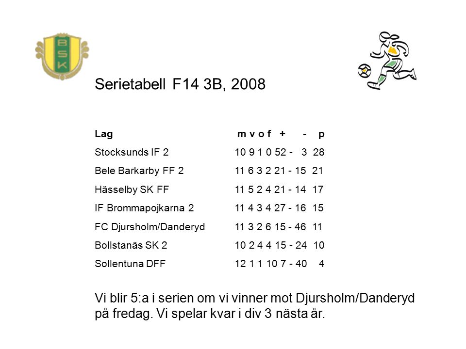 Serietabell F14 3B, 2008 Lag m v o f + - p Stocksunds IF Bele Barkarby FF Hässelby SK FF IF Brommapojkarna FC Djursholm/Danderyd Bollstanäs SK Sollentuna DFF Vi blir 5:a i serien om vi vinner mot Djursholm/Danderyd på fredag.