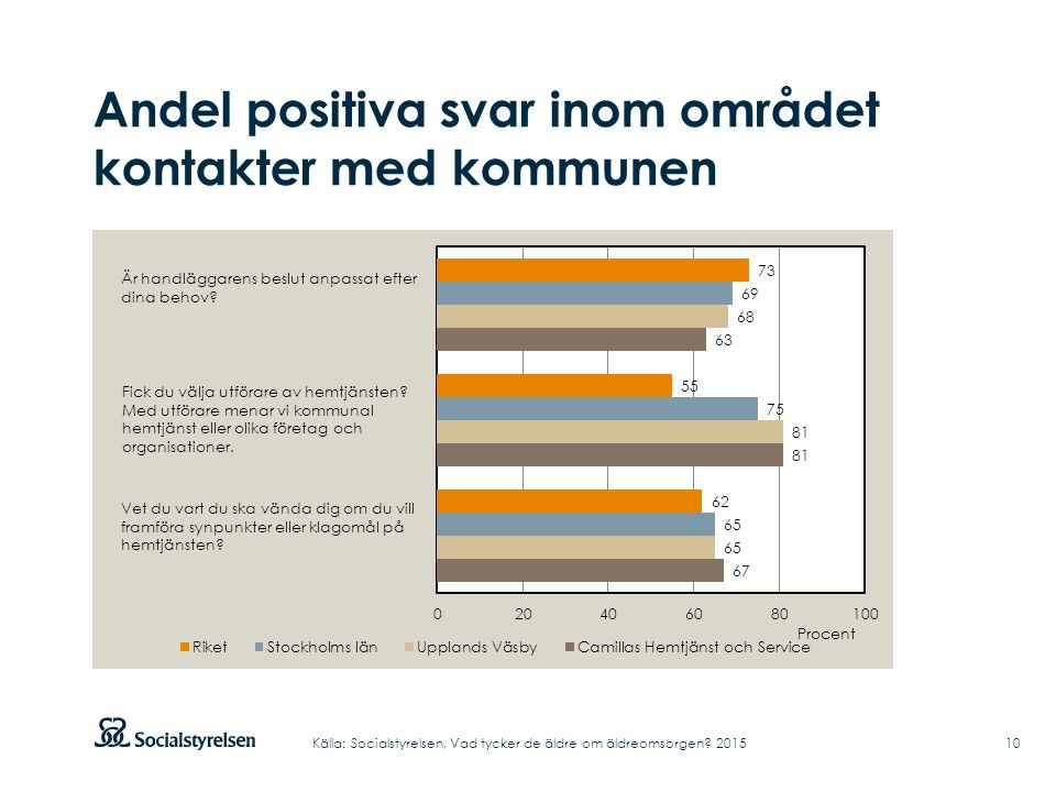 Andel positiva svar inom området kontakter med kommunen 10Källa: Socialstyrelsen, Vad tycker de äldre om äldreomsorgen.