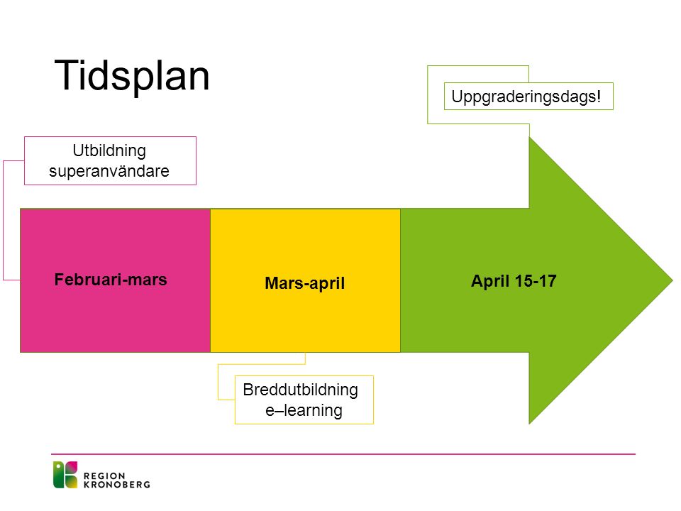 Februari-mars Mars-april April Tidsplan Utbildning superanvändare Breddutbildning e–learning Uppgraderingsdags!