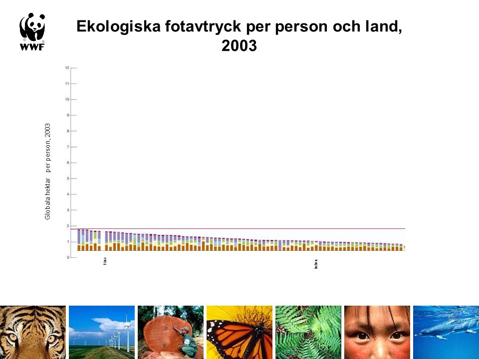 Ekologiska fotavtryck per person och land, 2003 Kina Indien Globala hektar per person, 2003