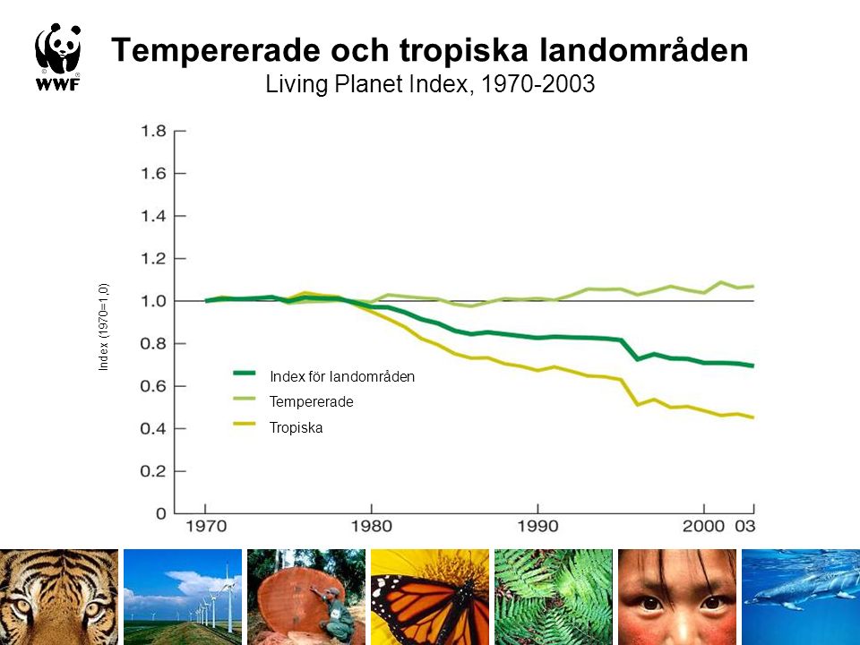 Tempererade och tropiska landområden Living Planet Index, Index för landområden Tempererade Tropiska Index (1970=1,0)