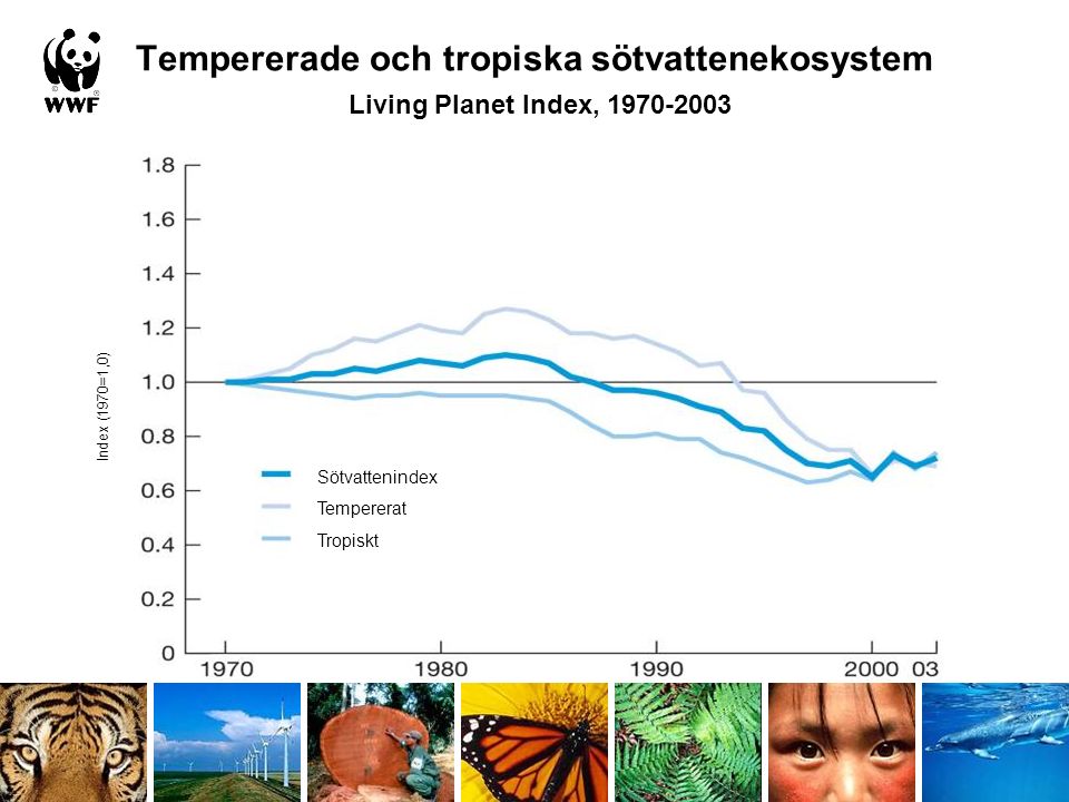 Tempererade och tropiska sötvattenekosystem Living Planet Index, Sötvattenindex Tempererat Tropiskt Index (1970=1,0)