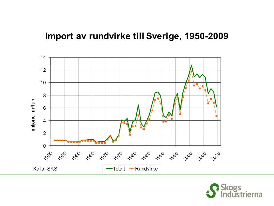 Import av rundvirke till Sverige,