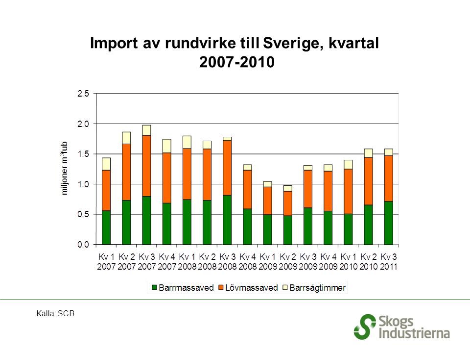 Import av rundvirke till Sverige, kvartal Källa: SCB