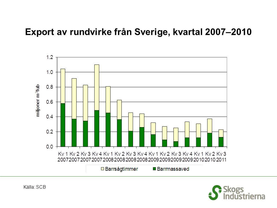 Export av rundvirke från Sverige, kvartal 2007–2010 Källa: SCB