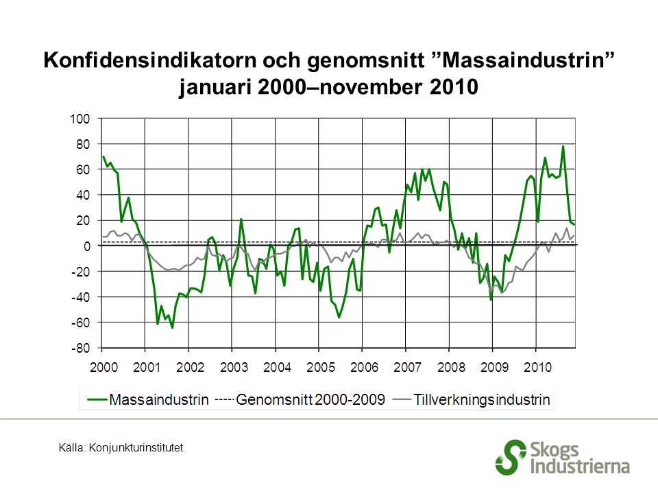 Konfidensindikatorn och genomsnitt Massaindustrin januari 2000–november 2010 Källa: Konjunkturinstitutet