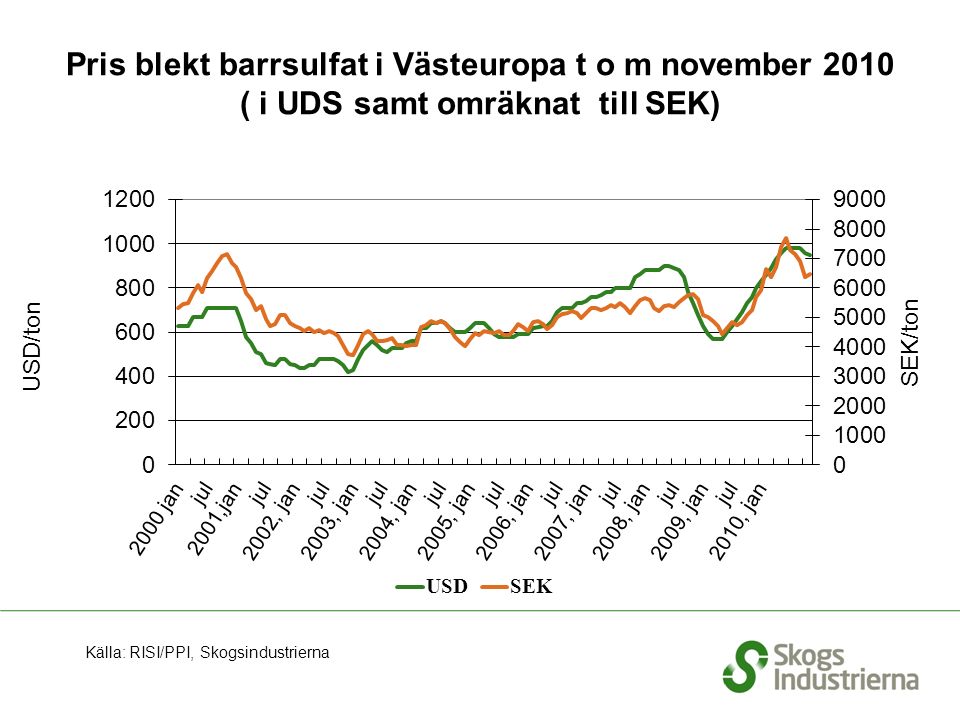 Pris blekt barrsulfat i Västeuropa t o m november 2010 ( i UDS samt omräknat till SEK) Källa: RISI/PPI, Skogsindustrierna