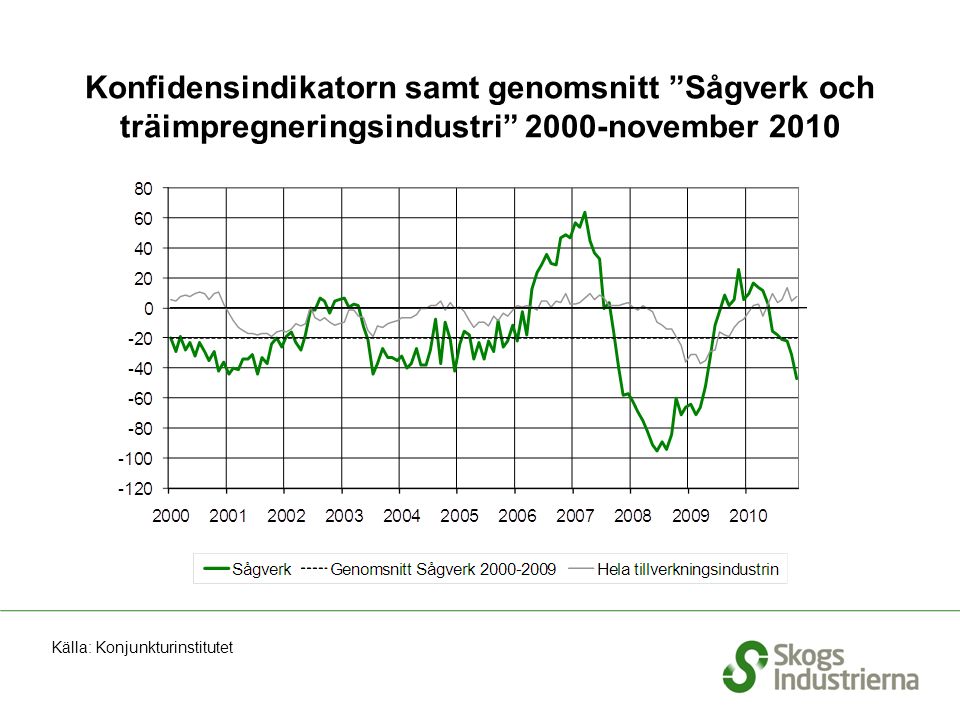 Konfidensindikatorn samt genomsnitt Sågverk och träimpregneringsindustri 2000-november 2010 Källa: Konjunkturinstitutet