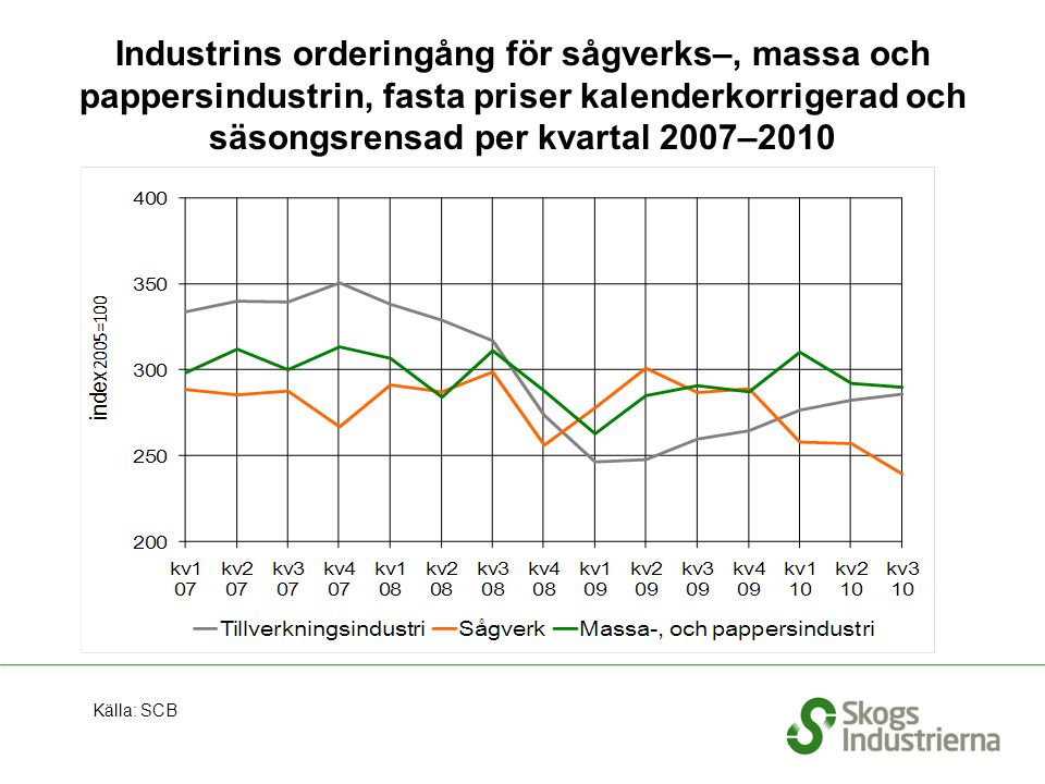 Industrins orderingång för sågverks–, massa och pappersindustrin, fasta priser kalenderkorrigerad och säsongsrensad per kvartal 2007–2010 Källa: SCB