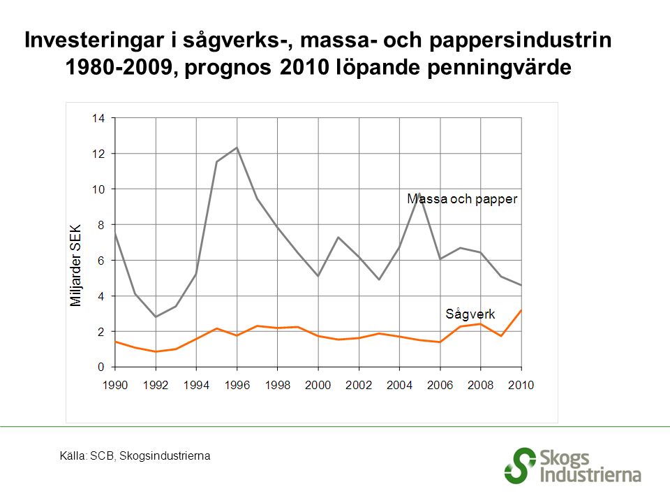 Investeringar i sågverks-, massa- och pappersindustrin , prognos 2010 löpande penningvärde Källa: SCB, Skogsindustrierna