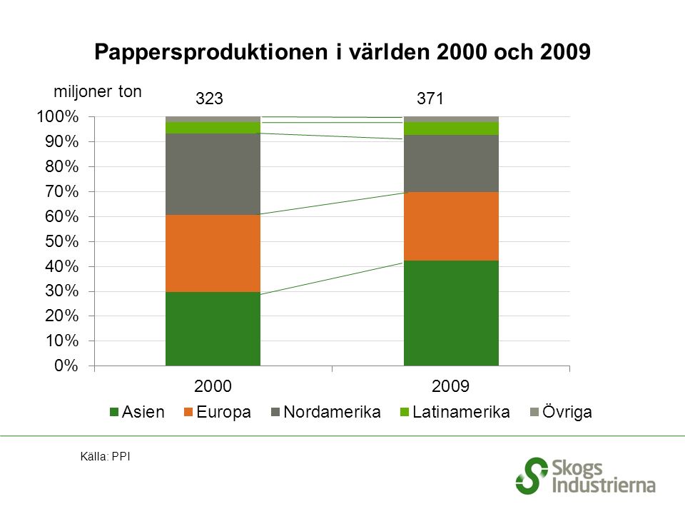 Pappersproduktionen i världen 2000 och 2009 Källa: PPI