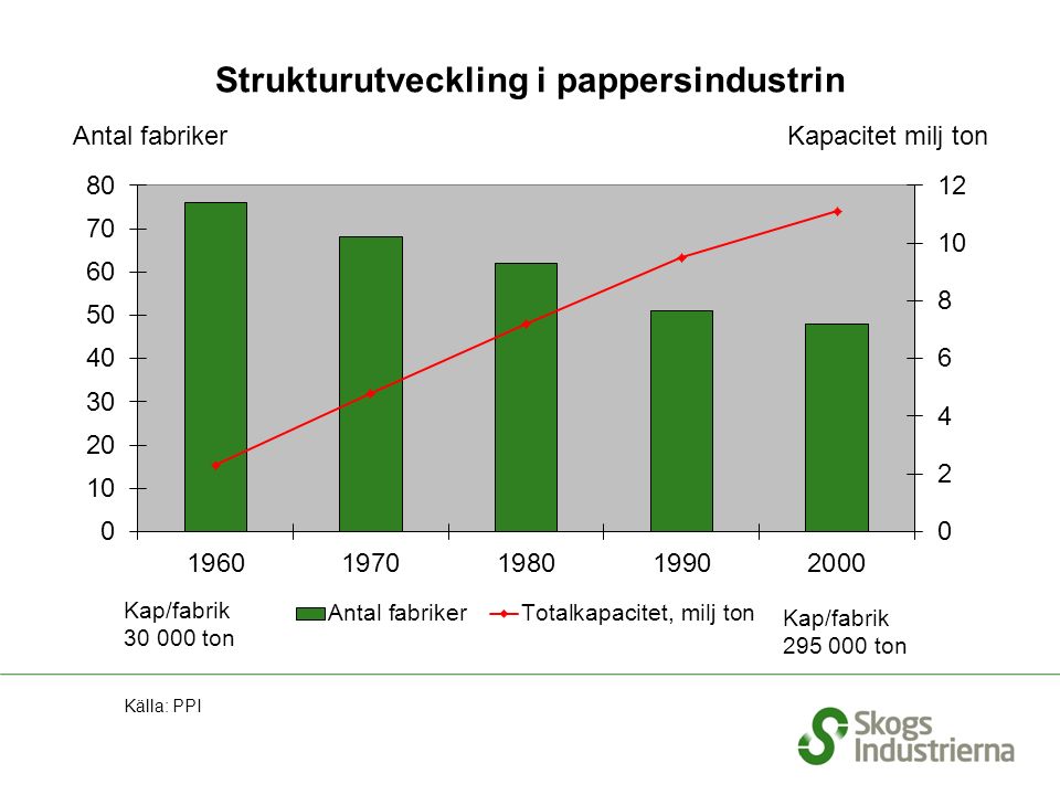 Strukturutveckling i pappersindustrin Källa: PPI Antal fabriker Kapacitet milj ton Kap/fabrik ton Kap/fabrik ton