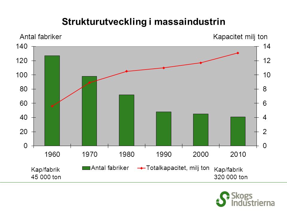 Strukturutveckling i massaindustrin Antal fabriker Kapacitet milj ton Kap/fabrik ton Kap/fabrik ton